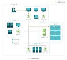 長亭科技蜜罐實踐方案 破解企業(yè)網(wǎng)絡(luò)攻防困局的技術(shù)開發(fā)新范式